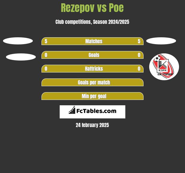 Rezepov vs Poe h2h player stats