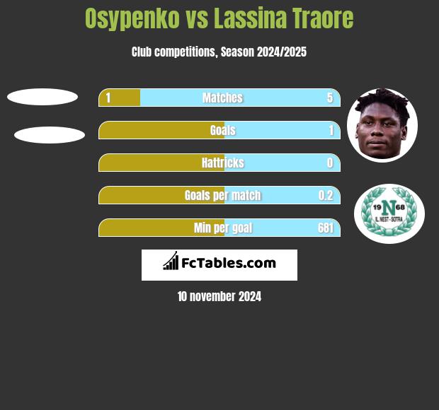 Osypenko vs Lassina Traore h2h player stats