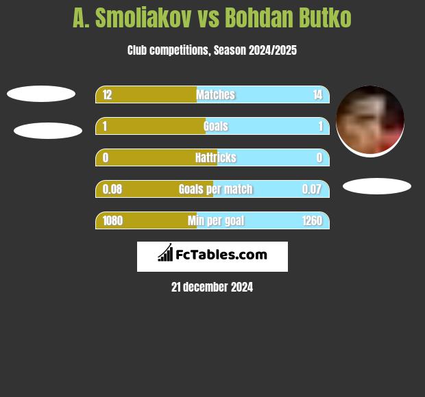 A. Smoliakov vs Bohdan Butko h2h player stats