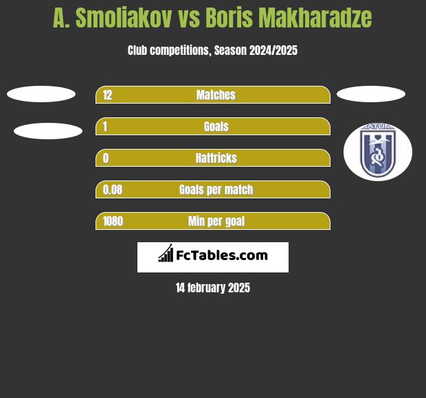 A. Smoliakov vs Boris Makharadze h2h player stats