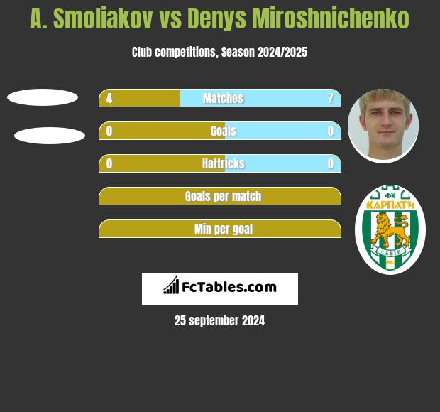 A. Smoliakov vs Denys Miroshnichenko h2h player stats