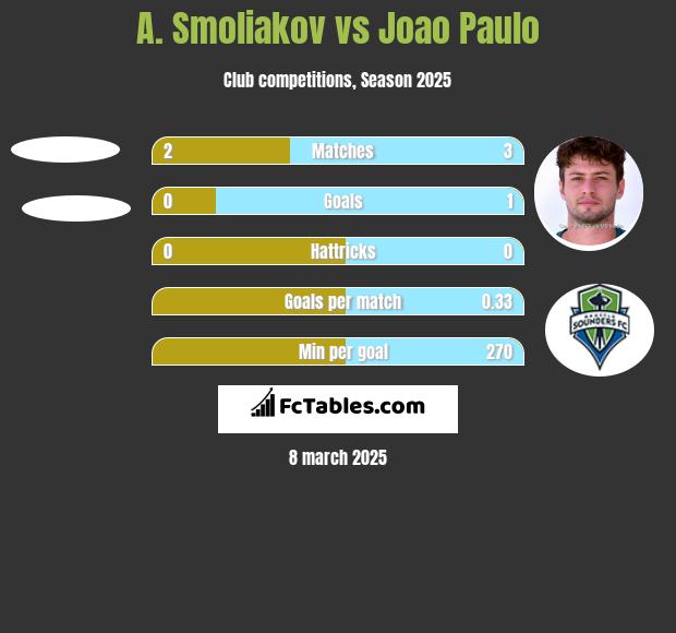 A. Smoliakov vs Joao Paulo h2h player stats