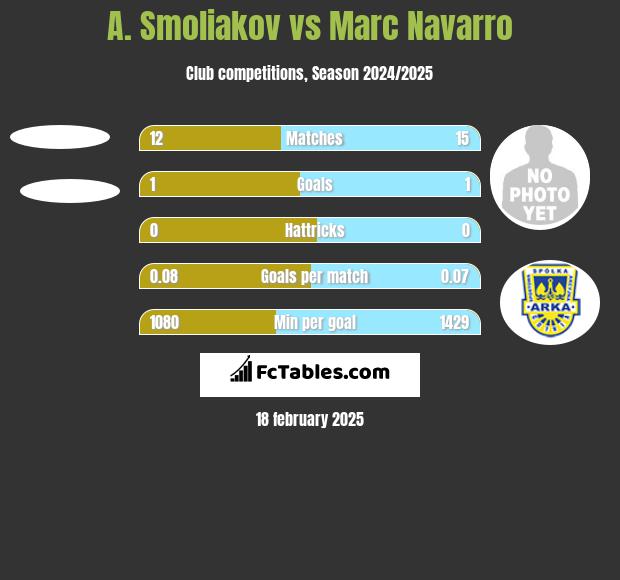 A. Smoliakov vs Marc Navarro h2h player stats