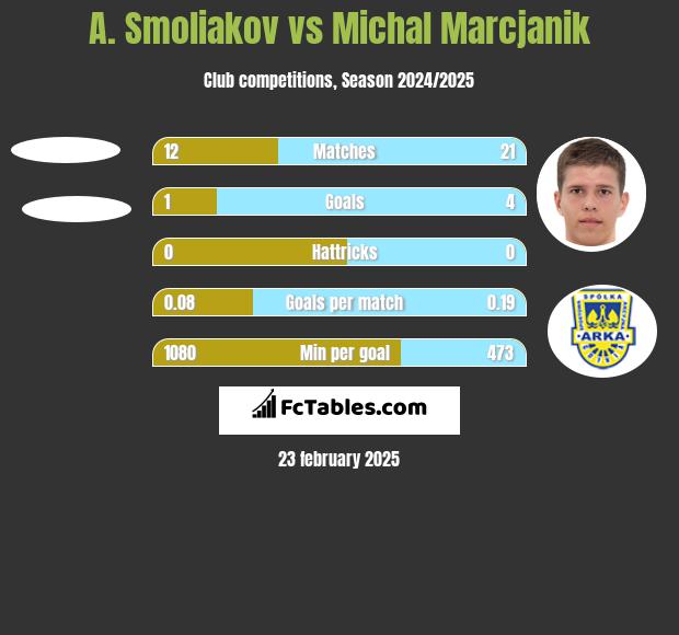 A. Smoliakov vs Michał Marcjanik h2h player stats