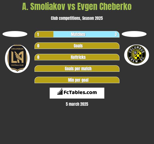 A. Smoliakov vs Evgen Cheberko h2h player stats