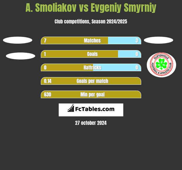 A. Smoliakov vs Evgeniy Smyrniy h2h player stats