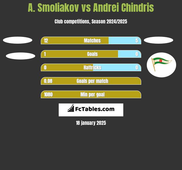 A. Smoliakov vs Andrei Chindris h2h player stats