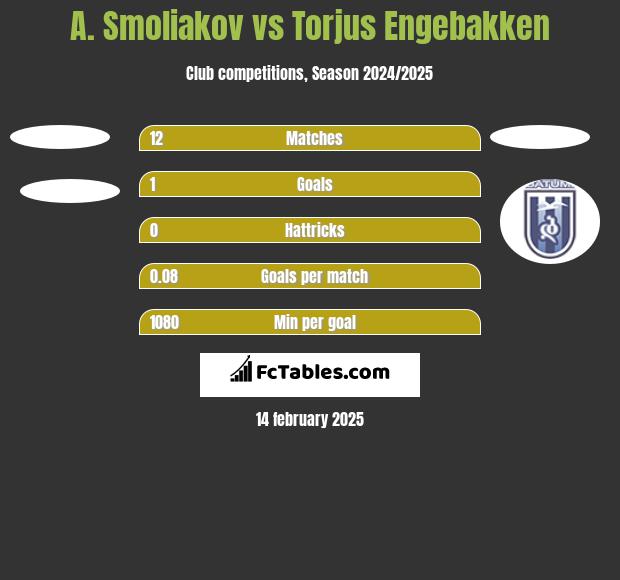 A. Smoliakov vs Torjus Engebakken h2h player stats