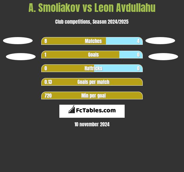 A. Smoliakov vs Leon Avdullahu h2h player stats