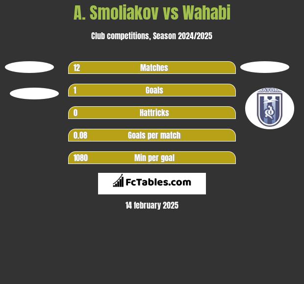 A. Smoliakov vs Wahabi h2h player stats