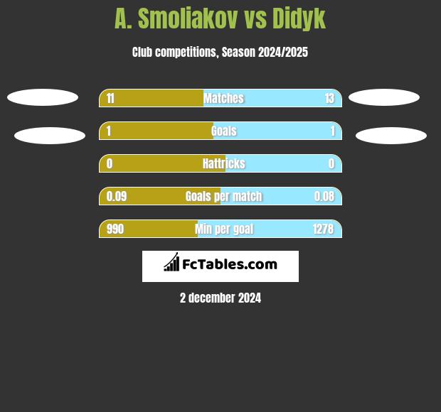 A. Smoliakov vs Didyk h2h player stats