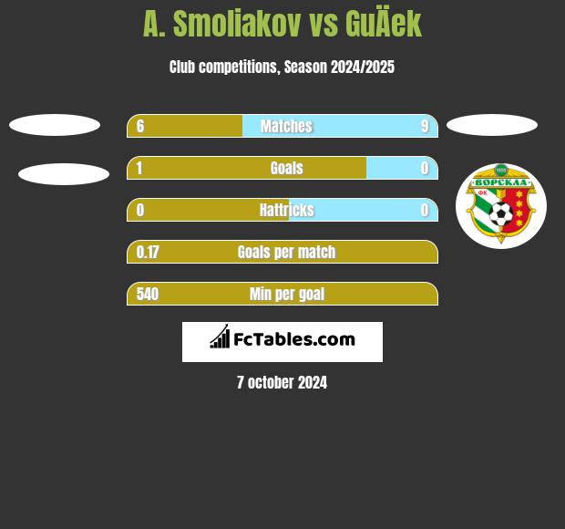 A. Smoliakov vs GuÄek h2h player stats