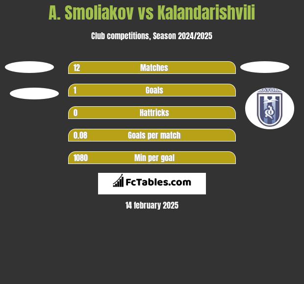 A. Smoliakov vs Kalandarishvili h2h player stats