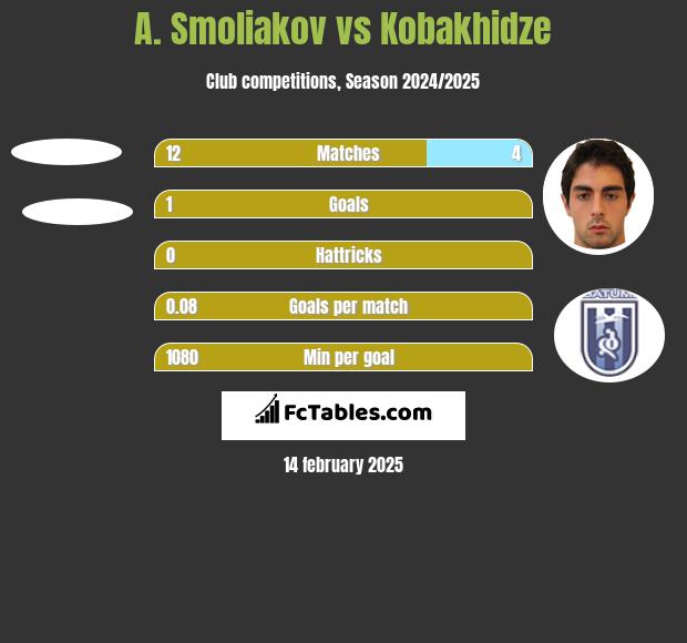 A. Smoliakov vs Kobakhidze h2h player stats