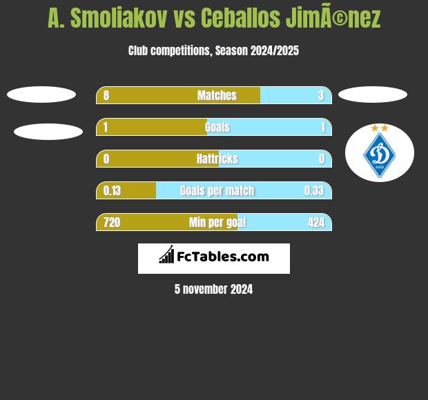 A. Smoliakov vs Ceballos JimÃ©nez h2h player stats