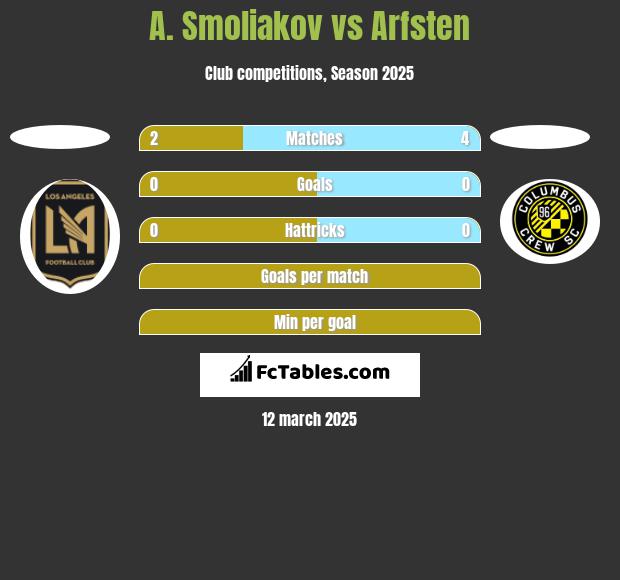 A. Smoliakov vs Arfsten h2h player stats