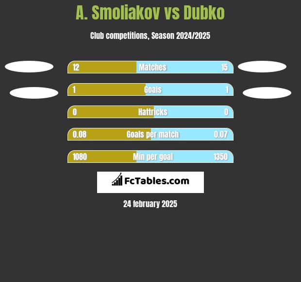 A. Smoliakov vs Dubko h2h player stats