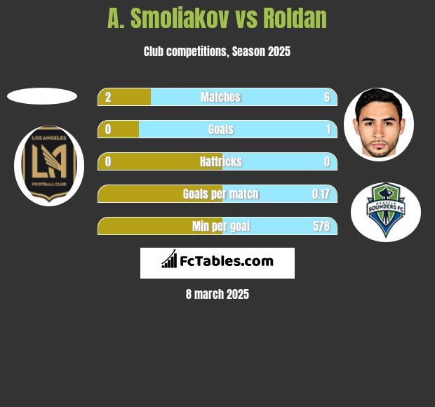 A. Smoliakov vs Roldan h2h player stats