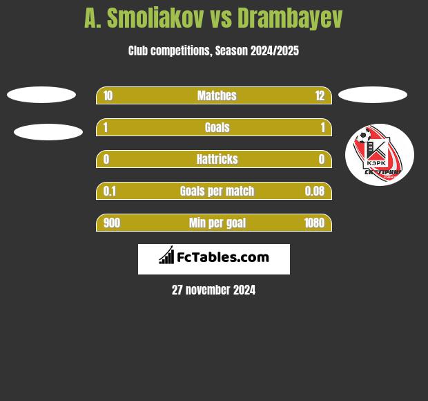 A. Smoliakov vs Drambayev h2h player stats