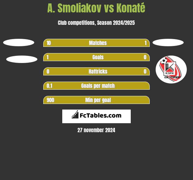 A. Smoliakov vs Konaté h2h player stats