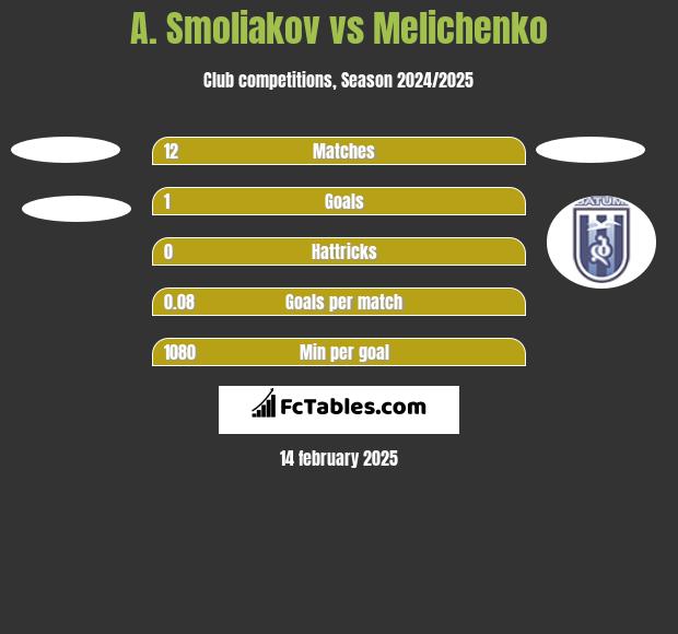 A. Smoliakov vs Melichenko h2h player stats