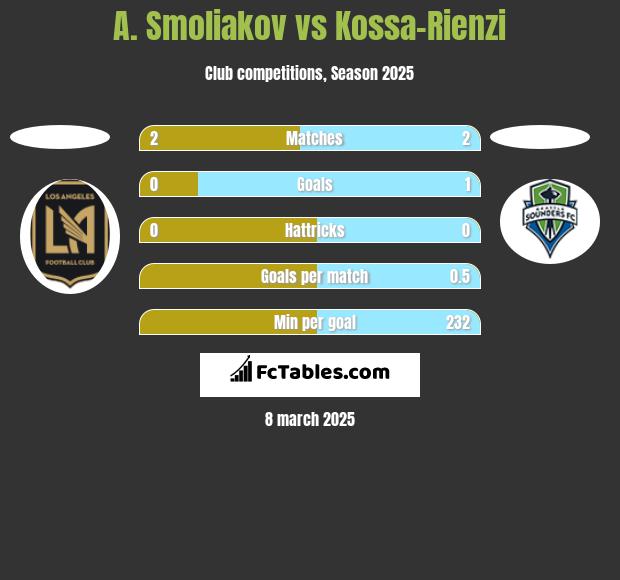 A. Smoliakov vs Kossa-Rienzi h2h player stats