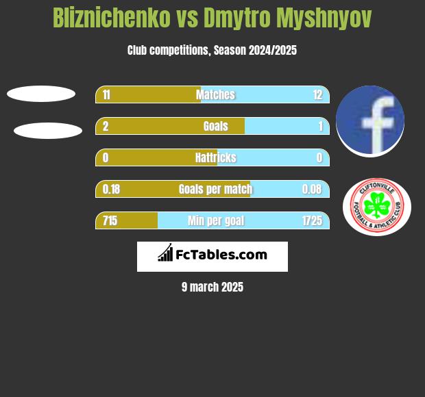 Bliznichenko vs Dmytro Myshnyov h2h player stats