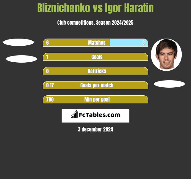 Bliznichenko vs Igor Haratin h2h player stats