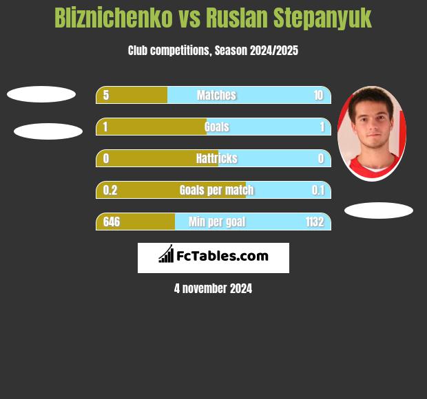 Bliznichenko vs Ruslan Stepanyuk h2h player stats