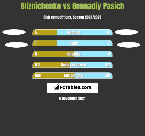 Bliznichenko vs Gennadiy Pasich h2h player stats