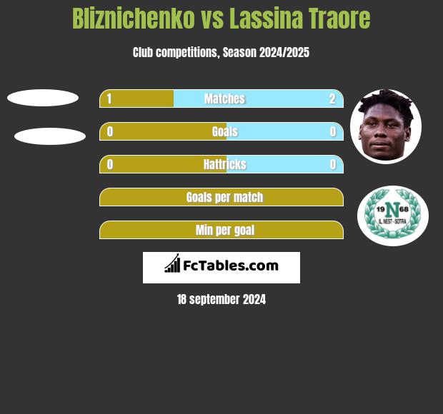 Bliznichenko vs Lassina Traore h2h player stats