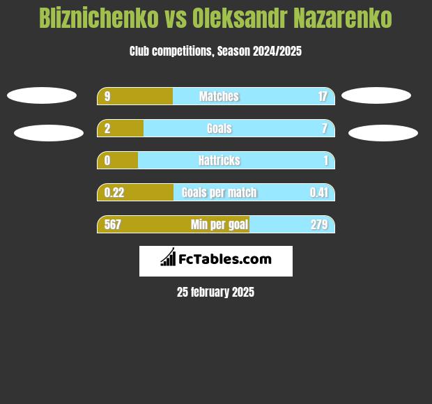 Bliznichenko vs Oleksandr Nazarenko h2h player stats