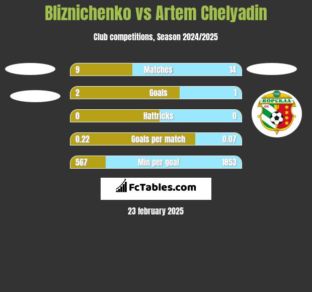 Bliznichenko vs Artem Chelyadin h2h player stats