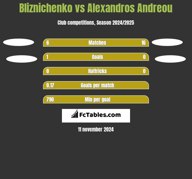 Bliznichenko vs Alexandros Andreou h2h player stats