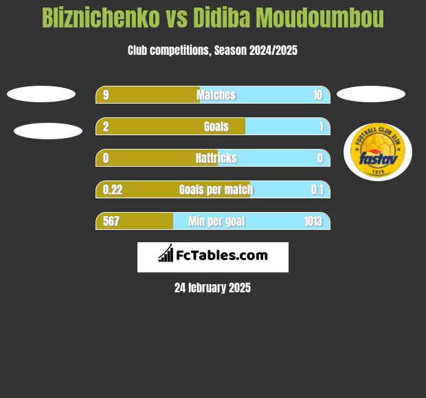 Bliznichenko vs Didiba Moudoumbou h2h player stats