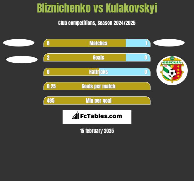 Bliznichenko vs Kulakovskyi h2h player stats