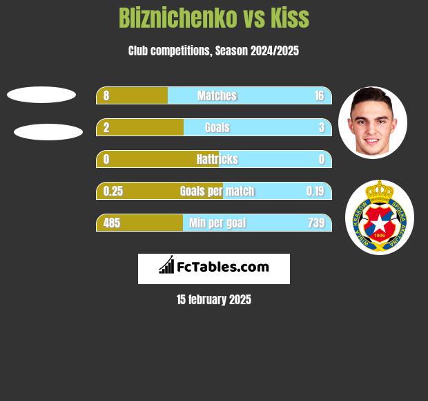 Bliznichenko vs Kiss h2h player stats