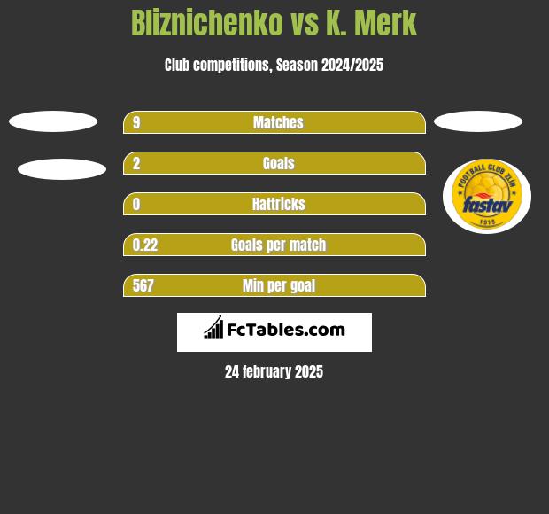 Bliznichenko vs K. Merk h2h player stats