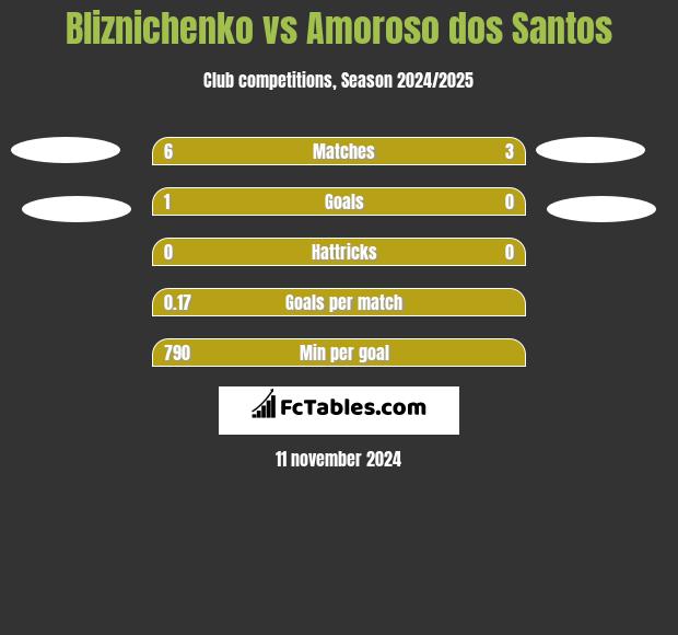 Bliznichenko vs Amoroso dos Santos h2h player stats