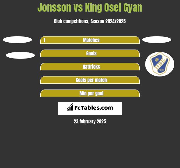 Jonsson vs King Osei Gyan h2h player stats