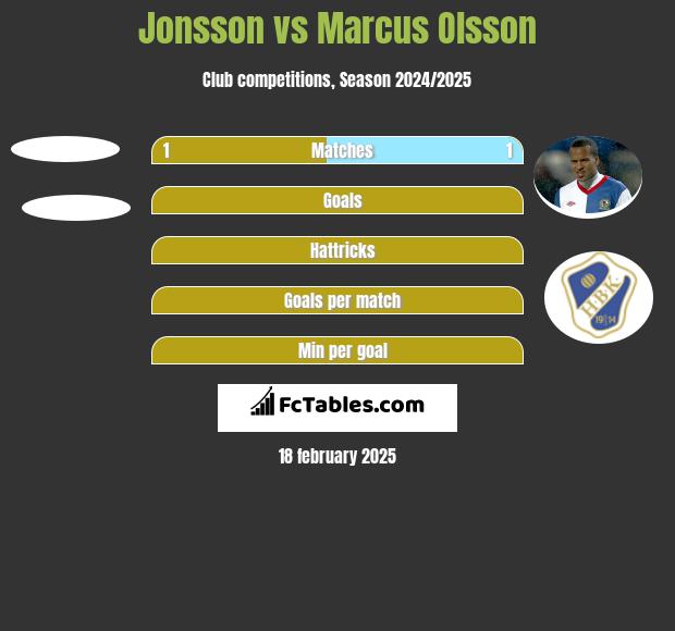 Jonsson vs Marcus Olsson h2h player stats