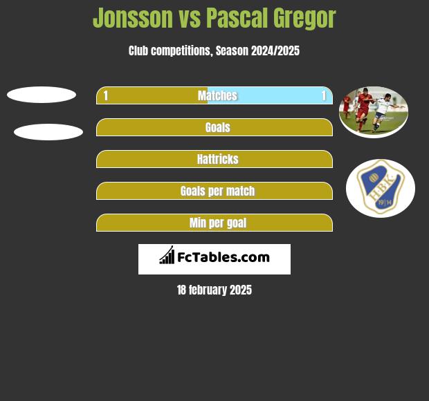 Jonsson vs Pascal Gregor h2h player stats