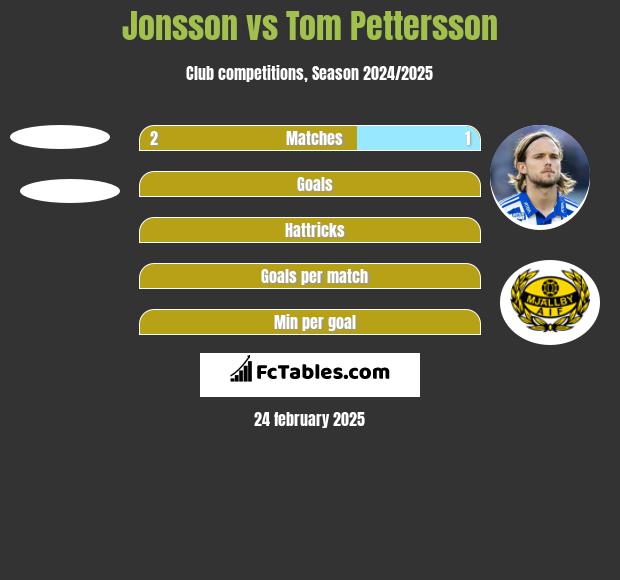 Jonsson vs Tom Pettersson h2h player stats