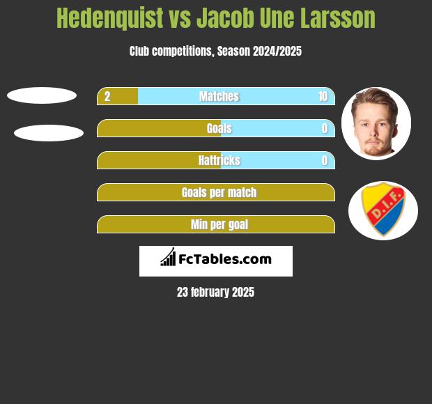 Hedenquist vs Jacob Une Larsson h2h player stats