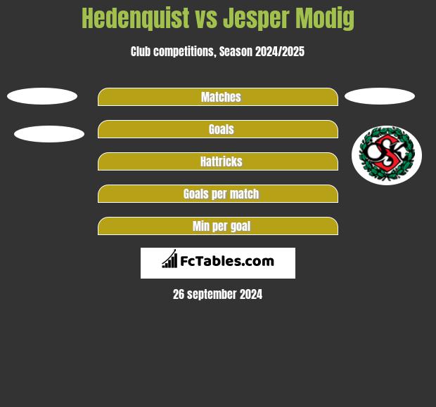 Hedenquist vs Jesper Modig h2h player stats