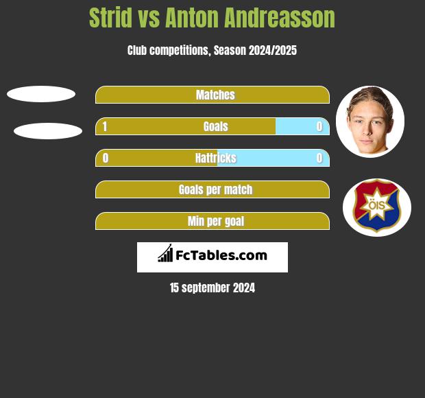 Strid vs Anton Andreasson h2h player stats