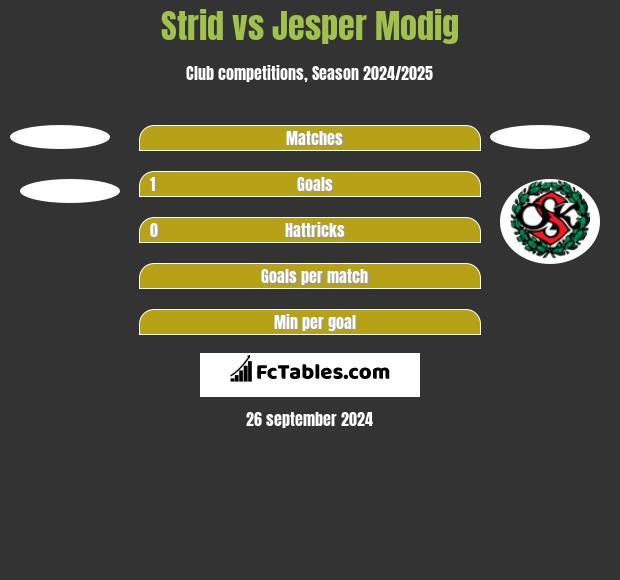 Strid vs Jesper Modig h2h player stats