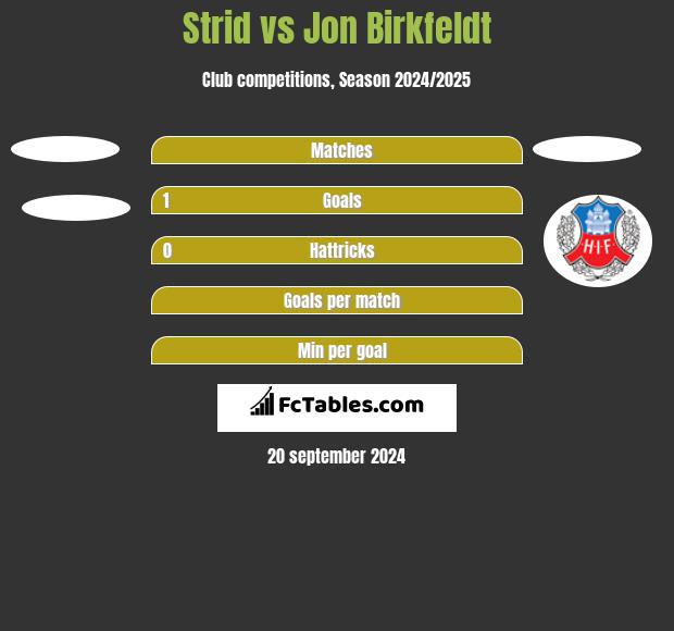 Strid vs Jon Birkfeldt h2h player stats