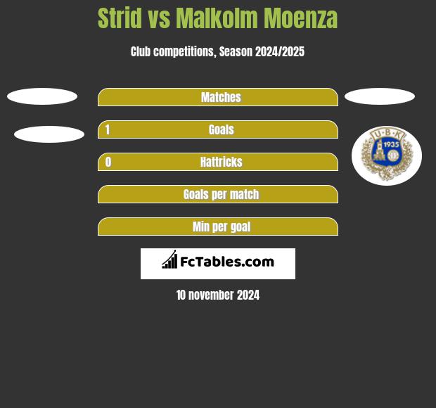 Strid vs Malkolm Moenza h2h player stats