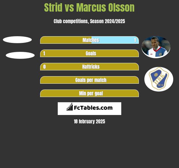 Strid vs Marcus Olsson h2h player stats